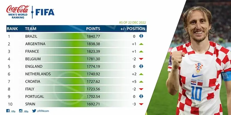 bảng xếp hạng fifa nam Cách thức tính điểm và cập nhật bảng xếp hạng fifa nam